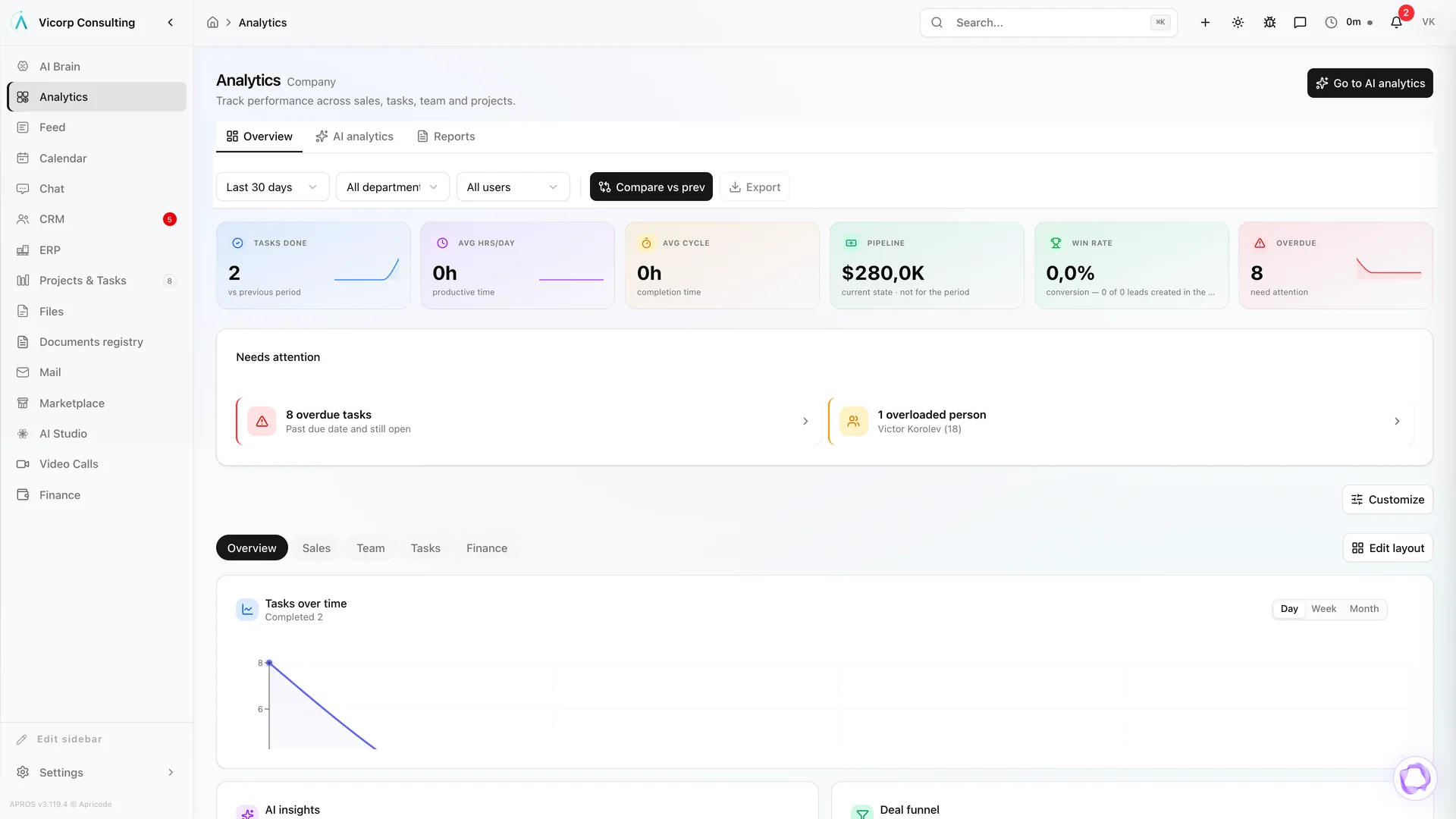APROS analytics with summary cards and a workload view