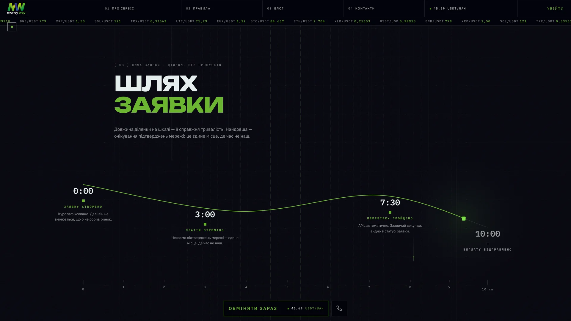 The exchange journey drawn as a sequence of steps